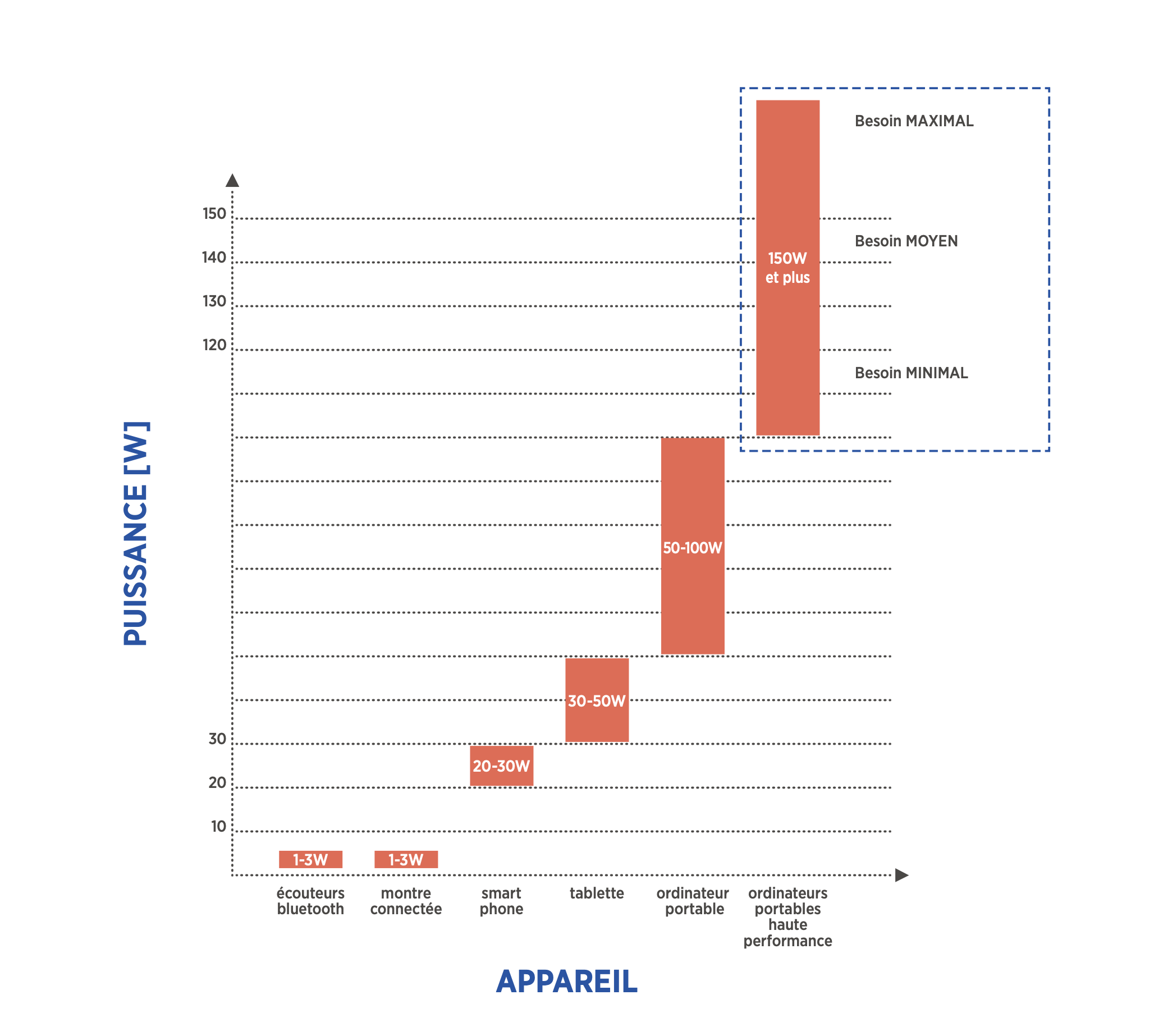 Alimentation USB-C vs appareil